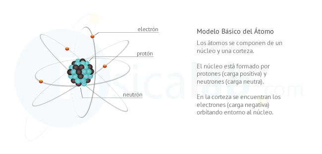 Modelo básico del átomo. Los átomos se componen de un núcleo y una corteza.  El núcleo está formado por protones (carga positiva) y neutrones (carga neutra).  En la corteza se encuentran los electrones (carga negativa) orbitando entorno al núcleo.