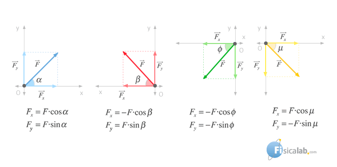 force decomposition according quadrants