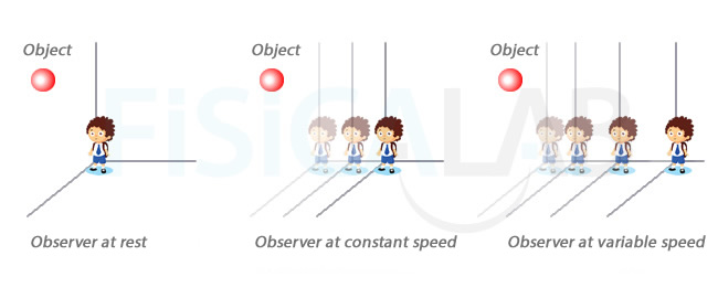 inertial and non inertial frames of reference, frames at constant or variable speed