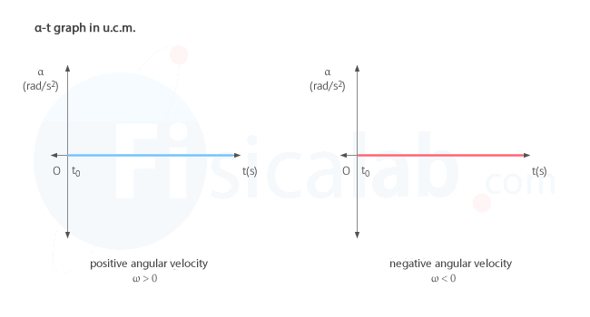 Angular acceleration - time in uniform circular motion