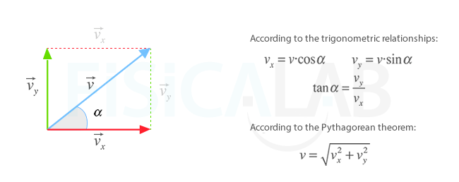 Velocity vector decomposition