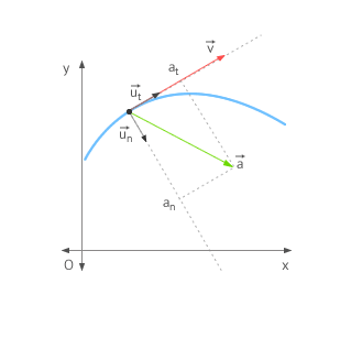 intrinsic components of acceleration