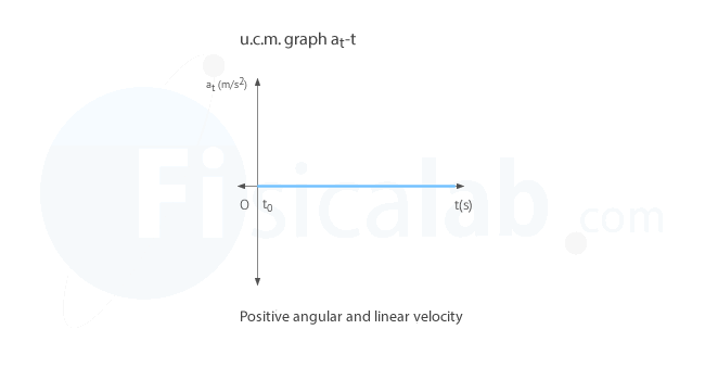 at-t u.c.m. graph