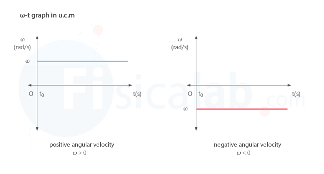 Angular velocity - time graph in uniform circular motion.