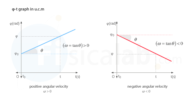 Angular position - time graph in uniform circular motion.