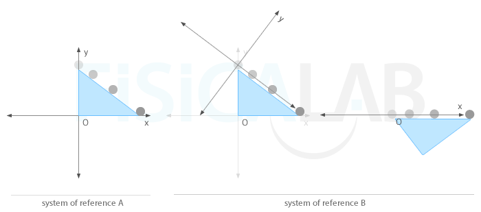 choosing the perfect system of reference