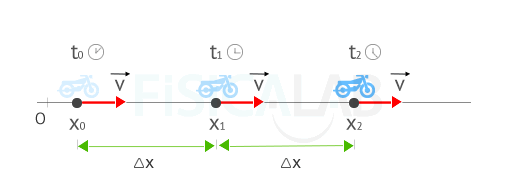 displacement in constant velocity motion