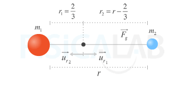 Esquema con dos masas separadas una distancia r