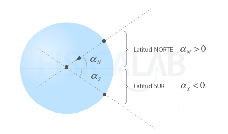 El ángulo del hemisferio norte es el inverso del hemisferio sur