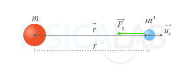 Fuerza gravitatoria entre dos masas en la que se muestra el vector de posición y su vector unitario