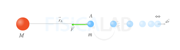 Gráfica que muestra que la energía potencial gravitatoria de un cuerpo es mayor cuanto más próxima se encuentre a otro cuerpo.