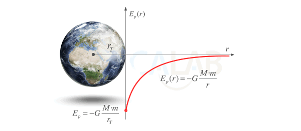 Gráfica que muestra que la energía potencial gravitatoria de un cuerpo es mayor cuanto más próxima se encuentre a otro cuerpo.