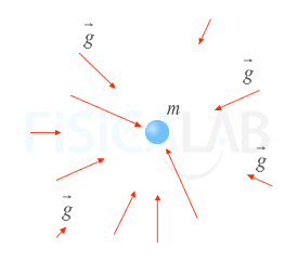 Valores de la intensidad del campo gravitatorio cread por una mas puntual