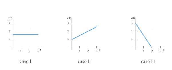 ejercicio de gráficas de aceleración