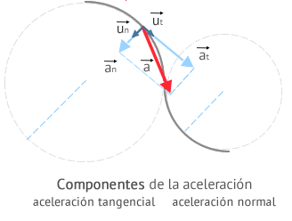 componentes intrínsecas de la aceleración