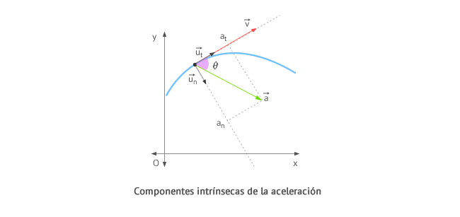 Componentes Intrínsecas de la aceleración