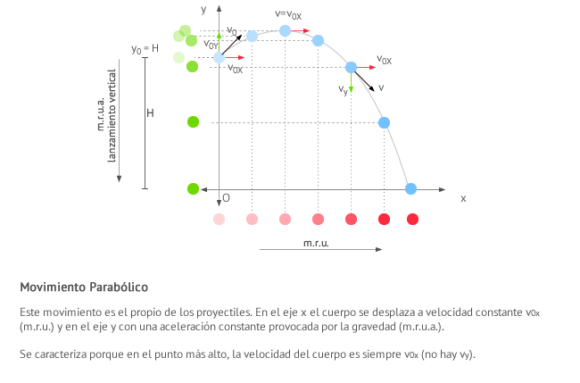 Gráfica del Movimiento Parabólico