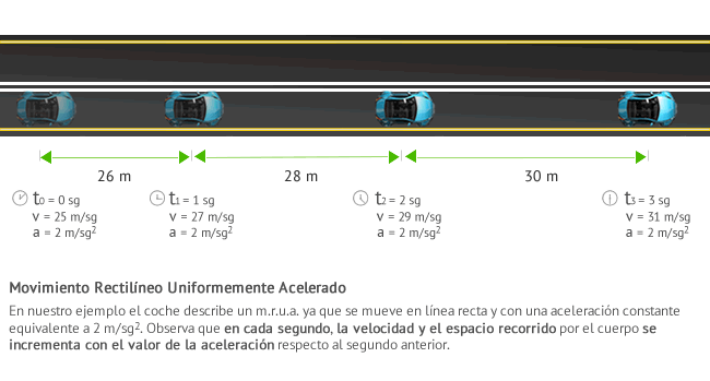 Movimiento rectilíneo uniformemente acelerado