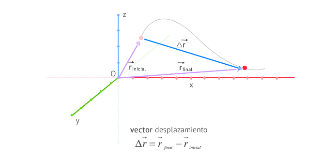 vector desplazamiento