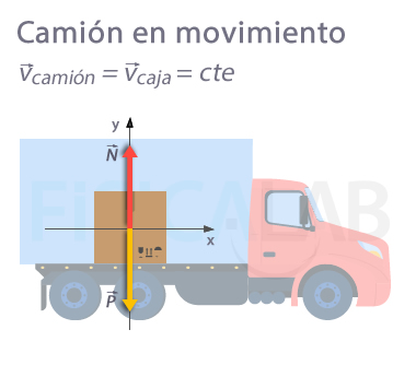 Diagrama de cuerpo libre con velocidad constante