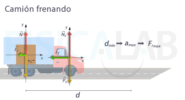 Diagramas de cuerpo libre cuando se aplican frenos