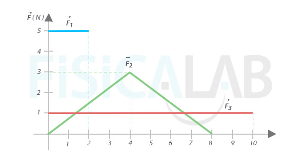 Gráficas de 3 fuerzas para calcular impulso mecánico