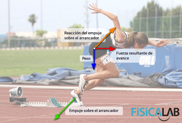 Acción y reacción en atletismo. El arrancador sirve para favorecer la fuerza resultante de avance