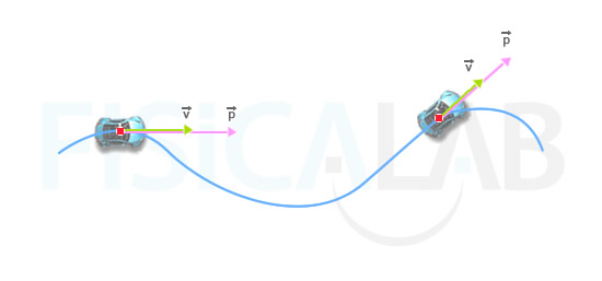 dirección y sentido del vector momento lineal