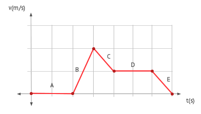 Velocidad en función del tiempo