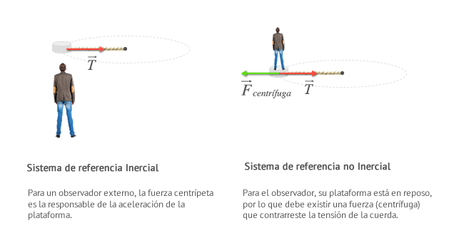 Sistema de referencia Inercial:Para un observador externo, la fuerza centrípeta es la responsable de la aceleración de la plataforma.Sistema de referencia no Inercial:Para el observador, su plataforma está en reposo, por lo que debe existir una fuerza (centrífuga) que contrarreste la tensión de la cuerda.