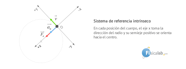 En cada posición del cuerpo, el eje x toma la dirección del radio y su semieje positivo se orienta hacia el centro.