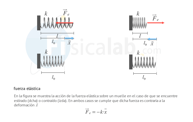 Fuerza elástica. En la figura se muestra la acción de la fuerza elástica sobre un muelle en el caso de que se encuentre estirado (dcha) o contraído (izda). En ambos casos se cumple que dicha fuerza es contraria a la deformación 