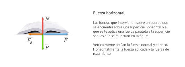 Las fuerzas que intervienen sobre un cuerpo que se encuentra sobre una superficie horizontal y al que se le aplica una fuerza paralela a la superficie son las que se muestran en la figura.  Verticalmente actúan la fuerza normal y el peso. Horizontalmente la fuerza aplicada y la fuerza de rozamiento