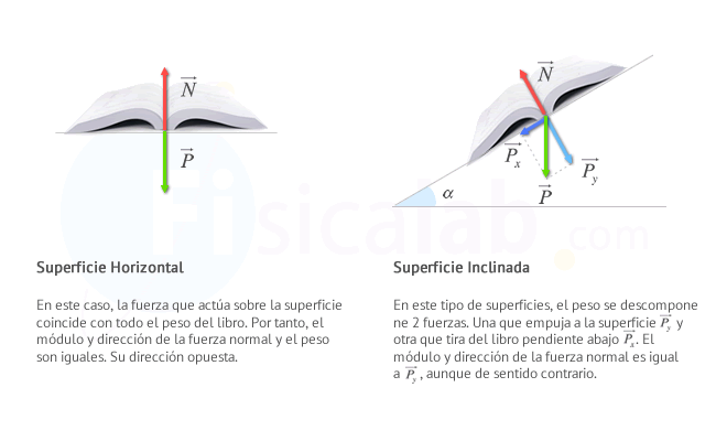 Superficie Horizontal: En este caso, la fuerza que actúa sobre la superficie coincide con todo el peso del libro. Por tanto, el módulo y dirección de la fuerza normal y el peso son iguales. Su dirección opuesta. Superficie Inclinada: En este tipo de superficies, el peso se descompone ne 2 fuerzas. Una que empuja a la superficie Py y otra que tira del libro pendiente abajo Px. El módulo y dirección de la fuerza normal es igual a Py, aunque de sentido contrario. 