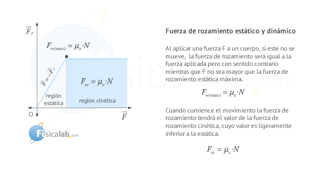 Al aplicar una fuerza F a un cuerpo, si este no se mueve,  la fuerza de rozamiento será igual a la fuerza aplicada pero con sentido contrario mientras que F no sea mayor que la fuerza de rozamiento estática máxima.     Cuando comience el movimiento la fuerza de rozamiento tendrá el valor de la fuerza de rozamiento cinética, cuyo valor es ligeramente inferior a la estática.