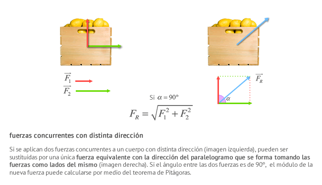 Si se aplican dos fuerzas concurrentes a un cuerpo con distinta dirección (imagen izquierda), pueden ser sustituidas por una única fuerza equivalente con la dirección del paralelogramo que se forma tomando las fuerzas como lados del mismo (imagen derecha). Si el ángulo entre las dos fuerzas es de 90º,  el módulo de la nueva fuerza puede calcularse por medio del teorema de Pitágoras.