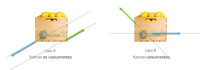 Direcciones de fuerzas concurrentes y paralelas.