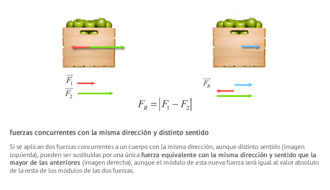 Si se aplican dos fuerzas concurrentes a un cuerpo con la misma dirección, aunque distinto sentido (imagen izquierda), pueden ser sustituidas por una única fuerza equivalente con la misma dirección y sentido que la mayor de las anteriores (imagen derecha), aunque el módulo de esta nueva fuerza será igual al valor absoluto de la resta de los módulos de las dos fuerzas.