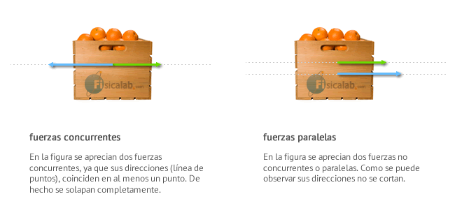 Figura en la que se muestran dos casos de fuerzas concurrentes y no concurrentes o paralelas