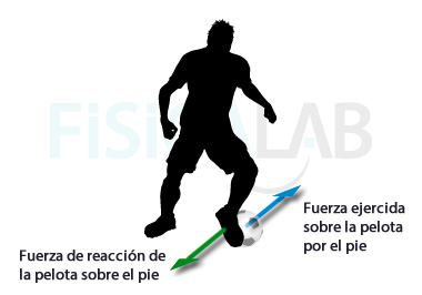 Acción y reacción en futbol.