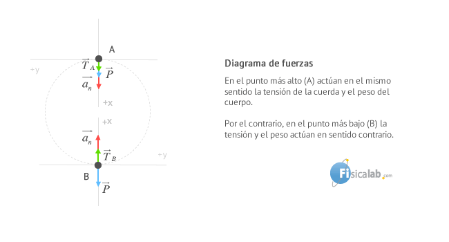 En el punto más alto (A) actúan en el mismo sentido la tensión de la cuerda y el peso del cuerpo.  Por el contrario, en el punto más bajo (B) la tensión y el peso actúan en sentido contrario.