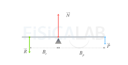 Palanca en la que se muestra el fulcro, los puntos de aplicación de las fuerzas de potencia y resistencia, así como los brazos de potencia y de resistencia.