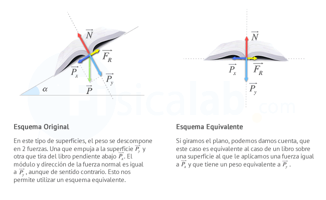 Si giramos el plano, podemos darnos cuenta, que este caso es equivalente al caso de un libro sobre una superficie al que le aplicamos una fuerza igual a      y que tiene un peso equivalente a      .