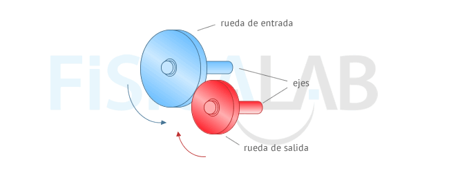 Dos ruedas de fricción