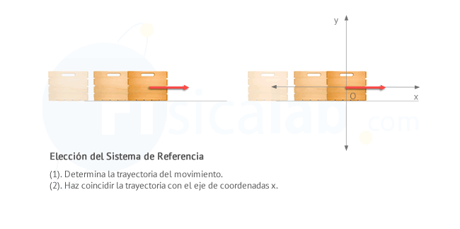 (1). Determina la trayectoria del movimiento. (2). Haz coincidir la trayectoria con el eje de coordenadas x.