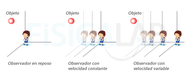 Sistemas de referencia inerciales y no inerciales o con velocidad constante y acelerados