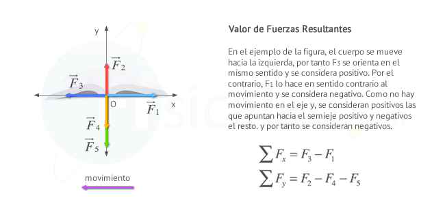 criterio de signos en fuerzas segun sentido del movimiento