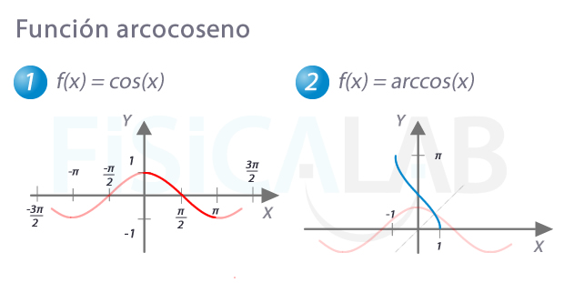 Gráfica de funciones arcocoseno y su relación con el coseno