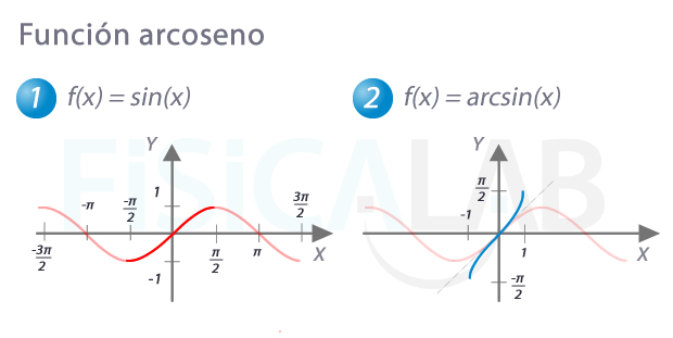 Gráfica de funciones arcoseno y su relación con el seno