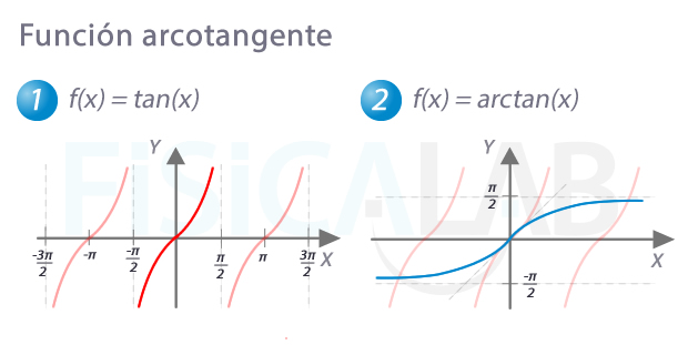 Gráfica de funciones arcotangente y su relación con la tangente